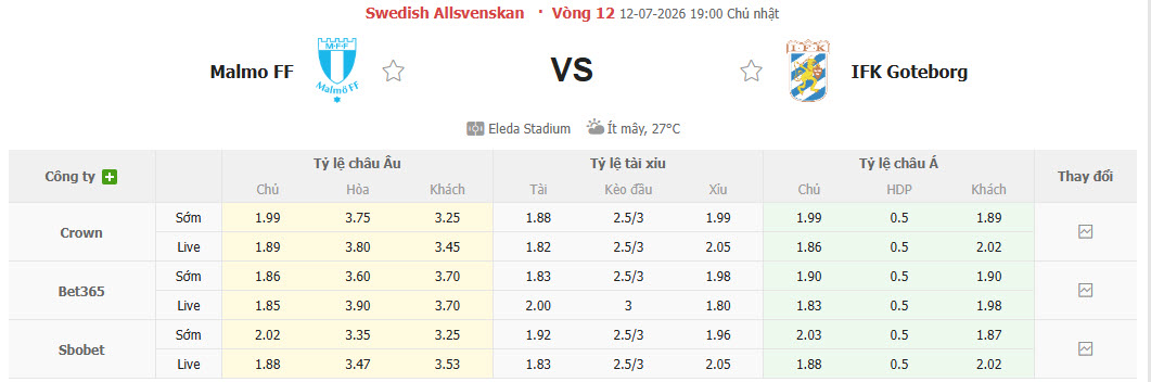 Nhận định, soi kèo Malmo vs Goteborg, 19h00 ngày 12/7: Dấu hiệu hồi sinh - Ảnh 1