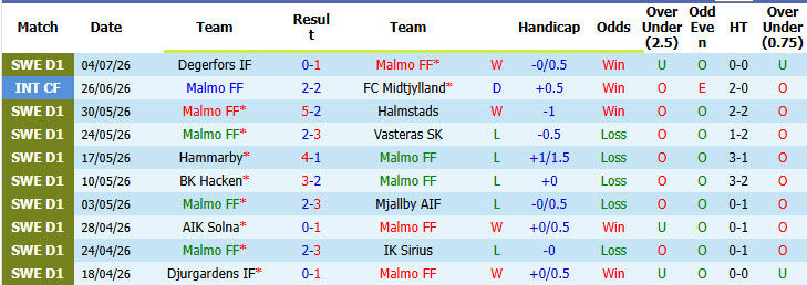 Nhận định, soi kèo Malmo vs Goteborg, 19h00 ngày 12/7: Dấu hiệu hồi sinh - Ảnh 2
