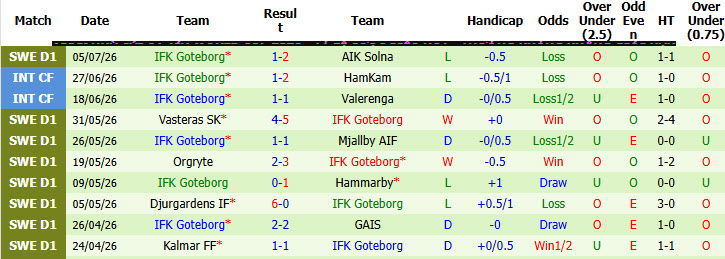 Nhận định, soi kèo Malmo vs Goteborg, 19h00 ngày 12/7: Dấu hiệu hồi sinh - Ảnh 3