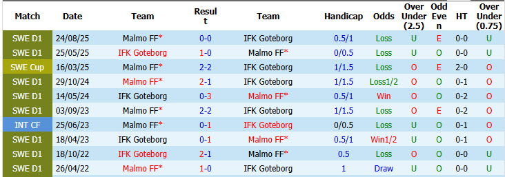 Nhận định, soi kèo Malmo vs Goteborg, 19h00 ngày 12/7: Dấu hiệu hồi sinh - Ảnh 4