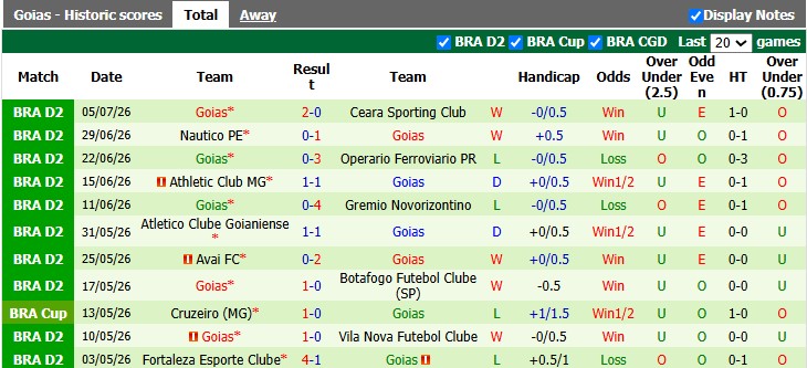 Nhận định, soi kèo Regatas vs Goias, 5h00 ngày 13/7: Hòa là hợp lý - Ảnh 2