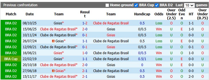 Nhận định, soi kèo Regatas vs Goias, 5h00 ngày 13/7: Hòa là hợp lý - Ảnh 3