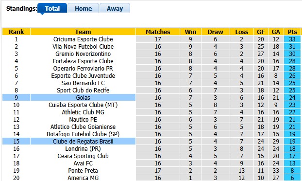Nhận định, soi kèo Regatas vs Goias, 5h00 ngày 13/7: Hòa là hợp lý - Ảnh 4