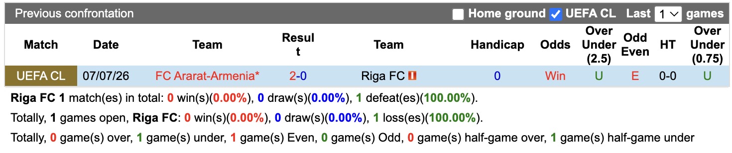Nhận định, soi kèo Riga vs Ararat Armenia, 00h00 ngày 14/7: Đắng cay sân nhà - Ảnh 3
