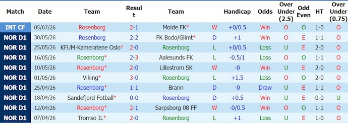 Nhận định, soi kèo Rosenborg vs Kristiansund, 22h00 ngày 12/7: Soán ngôi đối thủ - Ảnh 1