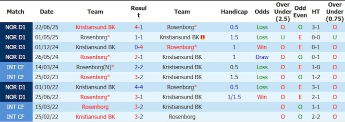 Nhận định, soi kèo Rosenborg vs Kristiansund, 22h00 ngày 12/7: Soán ngôi đối thủ - Ảnh 3