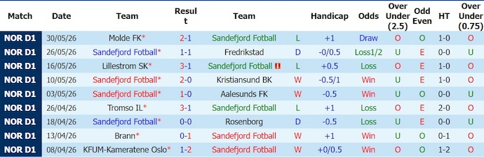 Nhận định, soi kèo Sandefjord vs HamKam, 22h00 ngày 12/7: Cầm chân nhau - Ảnh 1