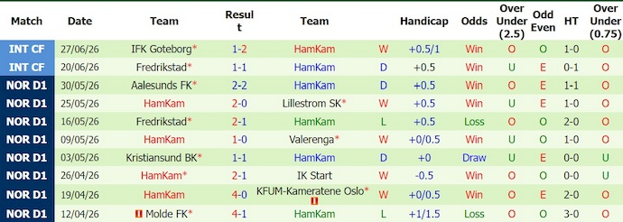 Nhận định, soi kèo Sandefjord vs HamKam, 22h00 ngày 12/7: Cầm chân nhau - Ảnh 2