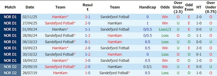 Nhận định, soi kèo Sandefjord vs HamKam, 22h00 ngày 12/7: Cầm chân nhau - Ảnh 3