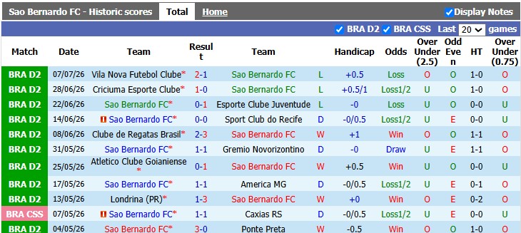 Nhận định, soi kèo Sao Bernardo vs Cuiaba, 2h00 ngày 13/7: Cân bằng - Ảnh 1