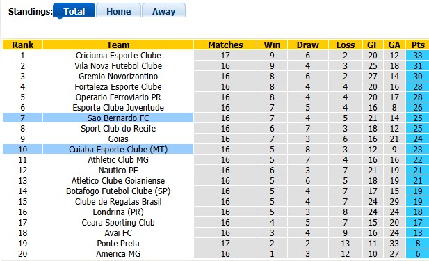 Nhận định, soi kèo Sao Bernardo vs Cuiaba, 2h00 ngày 13/7: Cân bằng - Ảnh 3