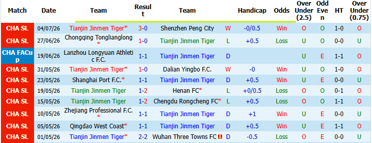 Nhận định, soi kèo Tianjin Jinmen Tiger vs Liaoning Tieren, 18h00 ngày 12/7: Chưa thể phục thù - Ảnh 2