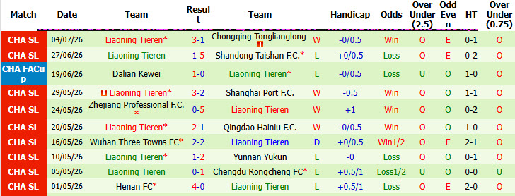 Nhận định, soi kèo Tianjin Jinmen Tiger vs Liaoning Tieren, 18h00 ngày 12/7: Chưa thể phục thù - Ảnh 3
