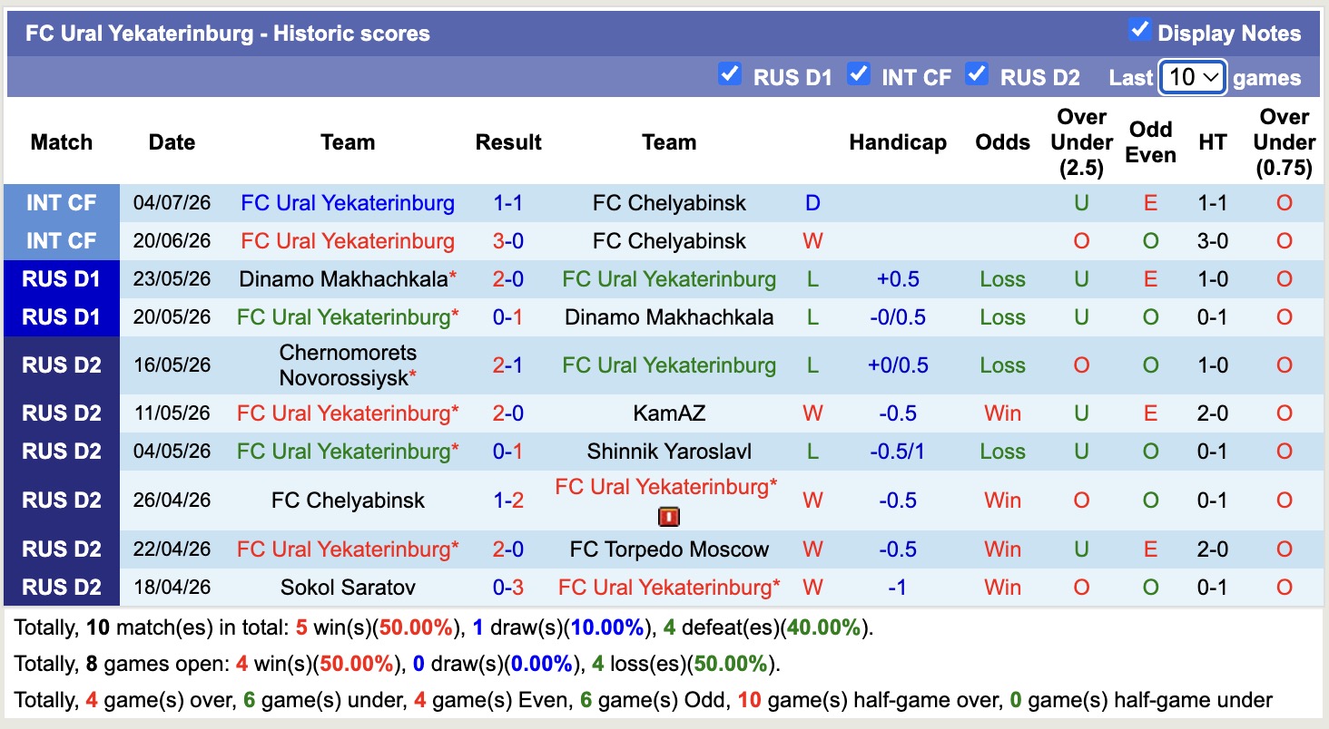 Nhận định, soi kèo Ural Yekaterinburg vs Torpedo Moscow, 21h00 ngày 13/7: Tiếp tục chiến thắng - Ảnh 1