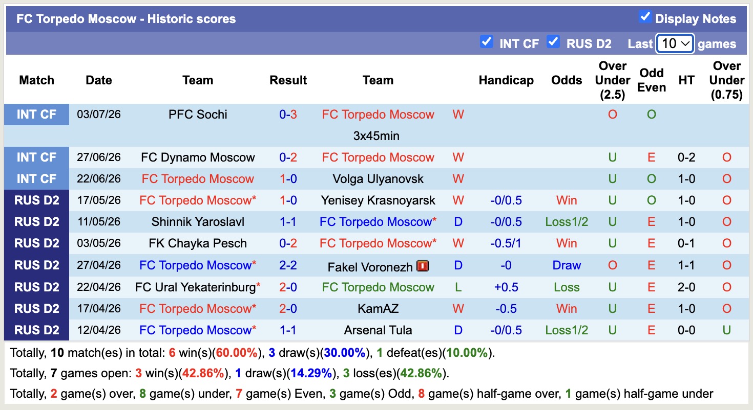 Nhận định, soi kèo Ural Yekaterinburg vs Torpedo Moscow, 21h00 ngày 13/7: Tiếp tục chiến thắng - Ảnh 2