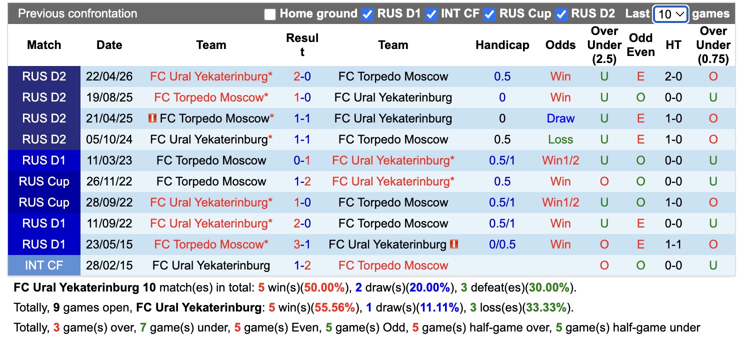 Nhận định, soi kèo Ural Yekaterinburg vs Torpedo Moscow, 21h00 ngày 13/7: Tiếp tục chiến thắng - Ảnh 3