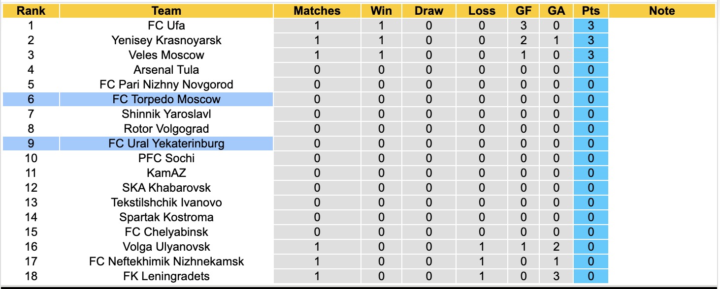 Nhận định, soi kèo Ural Yekaterinburg vs Torpedo Moscow, 21h00 ngày 13/7: Tiếp tục chiến thắng - Ảnh 4