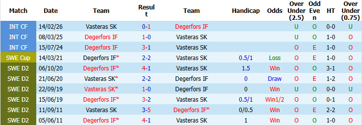 Nhận định, soi kèo Vasteras vs Degerfors, 19h00 ngày 12/7: Áp lực vô hình - Ảnh 4