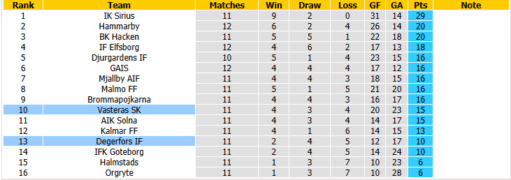Nhận định, soi kèo Vasteras vs Degerfors, 19h00 ngày 12/7: Áp lực vô hình - Ảnh 5