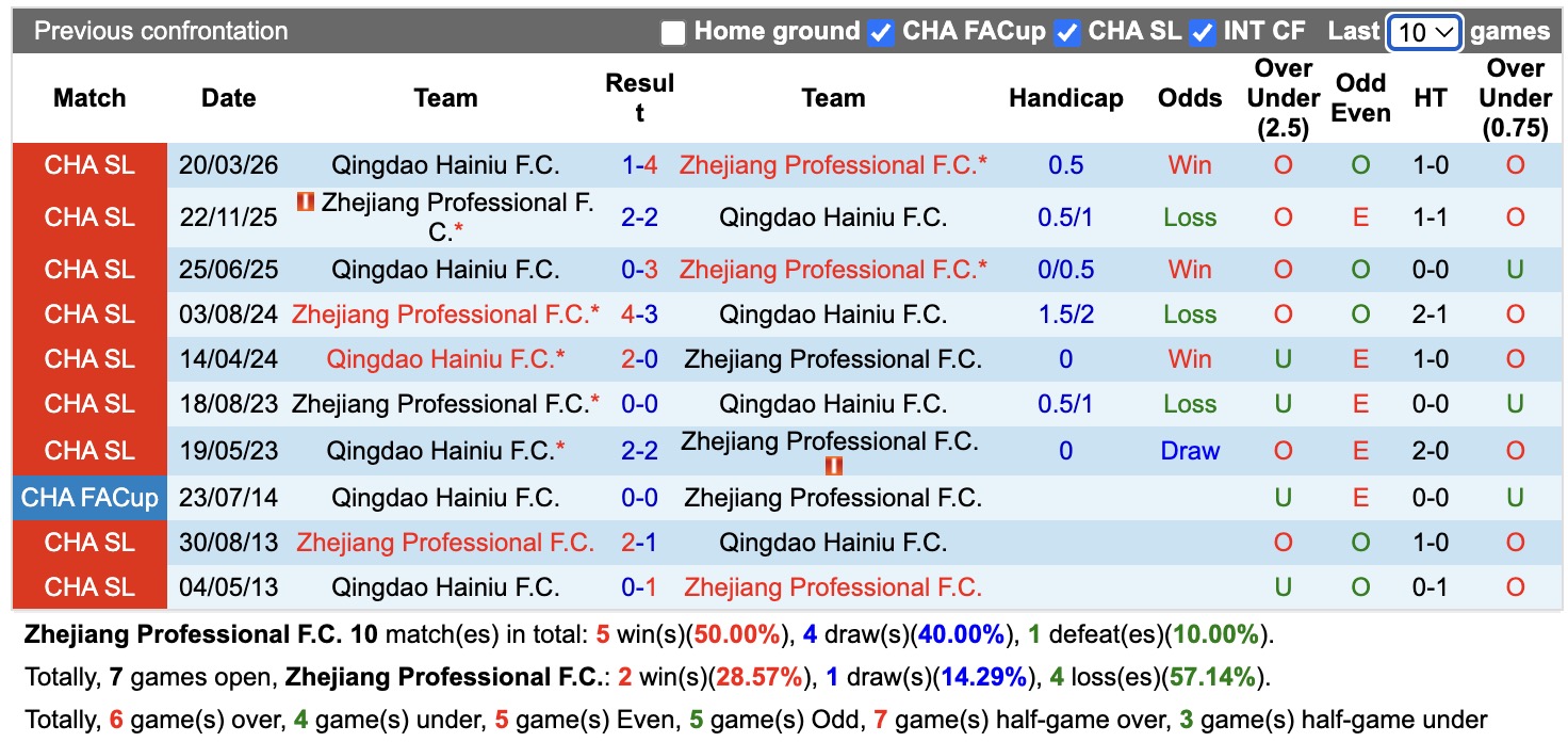 Nhận định, soi kèo Zhejiang Professional vs Qingdao Hainiu, 18h35 ngày 14/7: Không hề ngon ăn - Ảnh 3