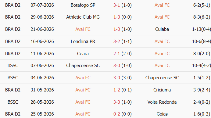 Soi kèo góc Avai vs Nautico, 2h00 ngày 13/07 - Ảnh 1