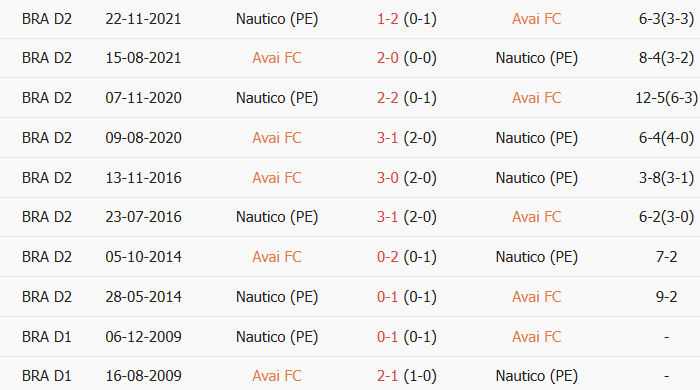 Soi kèo góc Avai vs Nautico, 2h00 ngày 13/07 - Ảnh 3