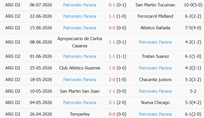 Soi kèo góc Gimnasia Tiro vs Patronato, 3h00 ngày 13/07 - Ảnh 2