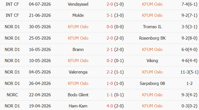 Soi kèo góc Kameratene Oslo vs Bodo Glimt, 19h30 ngày 12/07 - Ảnh 1