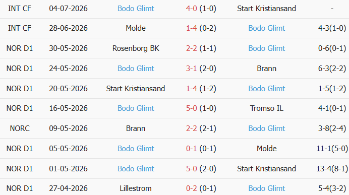 Soi kèo góc Kameratene Oslo vs Bodo Glimt, 19h30 ngày 12/07 - Ảnh 2