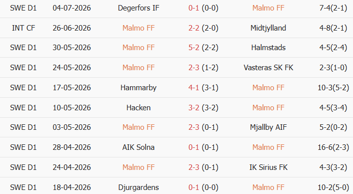 Soi kèo góc Malmo vs Goteborg, 19h00 ngày 12/07 - Ảnh 1