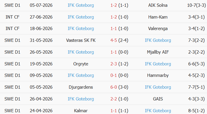 Soi kèo góc Malmo vs Goteborg, 19h00 ngày 12/07 - Ảnh 2