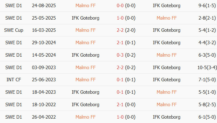 Soi kèo góc Malmo vs Goteborg, 19h00 ngày 12/07 - Ảnh 3