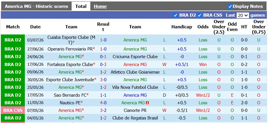 Nhận định, soi kèo America MG vs Londrina, 5h00 ngày 14/7: Chủ nhà quá kém cỏi - Ảnh 1