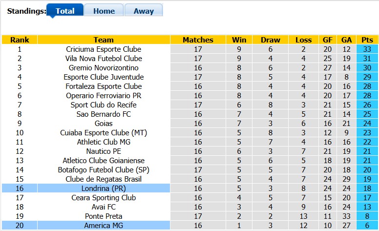 Nhận định, soi kèo America MG vs Londrina, 5h00 ngày 14/7: Chủ nhà quá kém cỏi - Ảnh 4