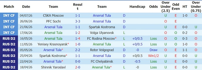 Nhận định, soi kèo Arsenal Tula vs Tekstilshchik, 23h30 ngày 13/7: Bất ngờ từ tân binh - Ảnh 1