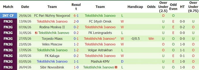 Nhận định, soi kèo Arsenal Tula vs Tekstilshchik, 23h30 ngày 13/7: Bất ngờ từ tân binh - Ảnh 2