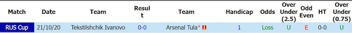 Nhận định, soi kèo Arsenal Tula vs Tekstilshchik, 23h30 ngày 13/7: Bất ngờ từ tân binh - Ảnh 3