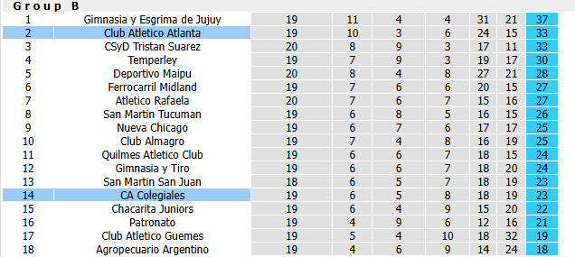 Nhận định, soi kèo Atletico Atlanta vs Colegiales, 07h00 ngày 14/7: Thu hẹp cách biệt - Ảnh 5