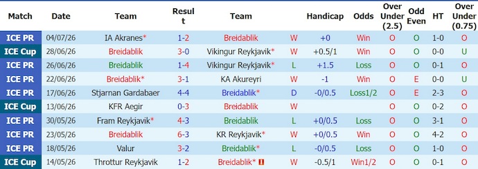 Nhận định, soi kèo Breidablik vs Keflavik, 2h15 ngày 14/7: Gia tăng cách biệt - Ảnh 1