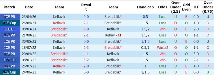 Nhận định, soi kèo Breidablik vs Keflavik, 2h15 ngày 14/7: Gia tăng cách biệt - Ảnh 3