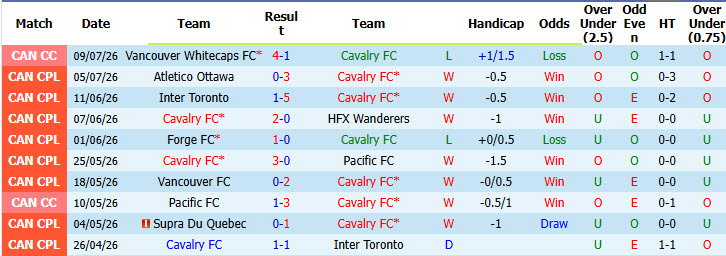 Nhận định, soi kèo Cavalry vs Vancouver Whitecaps, 08h30 ngày 14/7: Cánh cửa khép lại - Ảnh 2