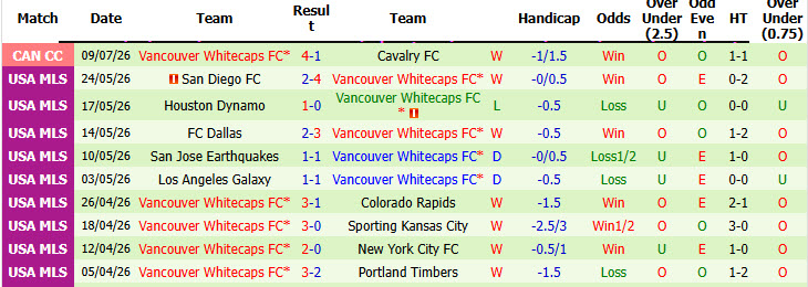 Nhận định, soi kèo Cavalry vs Vancouver Whitecaps, 08h30 ngày 14/7: Cánh cửa khép lại - Ảnh 3