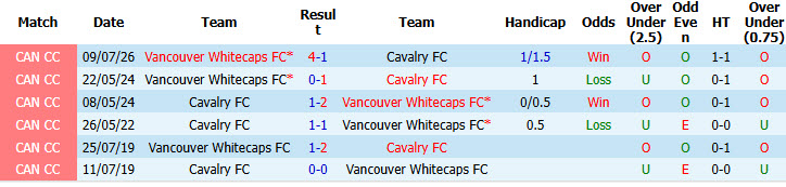Nhận định, soi kèo Cavalry vs Vancouver Whitecaps, 08h30 ngày 14/7: Cánh cửa khép lại - Ảnh 4
