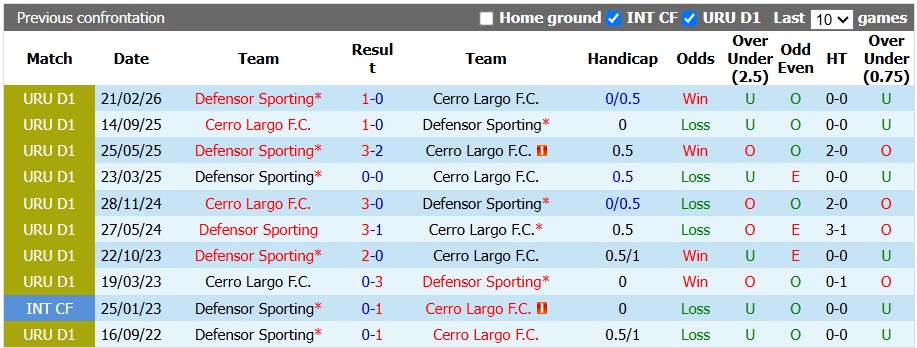 Nhận định, soi kèo Cerro Largo vs Defensor, 5h00 ngày 14/7: Bất ngờ - Ảnh 3