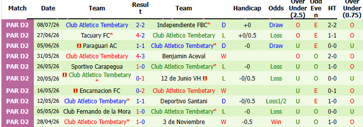 Nhận định, soi kèo Deportivo Capiata vs Atletico Tembetary, 05h30 ngày 14/7: Trắng tay ra về - Ảnh 3