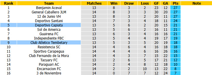 Nhận định, soi kèo Deportivo Capiata vs Atletico Tembetary, 05h30 ngày 14/7: Trắng tay ra về - Ảnh 5
