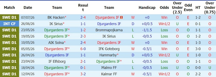 Nhận định, soi kèo Djurgarden vs Halmstad, 0h00 ngày 14/7: Không dễ dàng - Ảnh 1