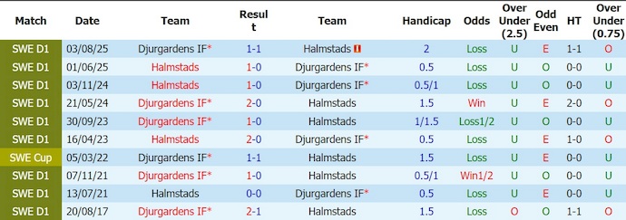 Nhận định, soi kèo Djurgarden vs Halmstad, 0h00 ngày 14/7: Không dễ dàng - Ảnh 3