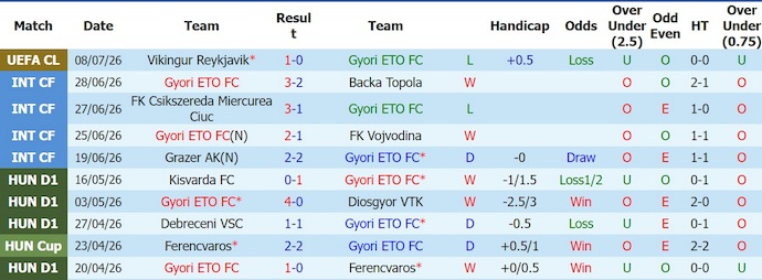 Nhận định, soi kèo Gyor vs Vikingur Reykjavik, 0h00 ngày 15/7: Gian nan ngược dòng - Ảnh 1