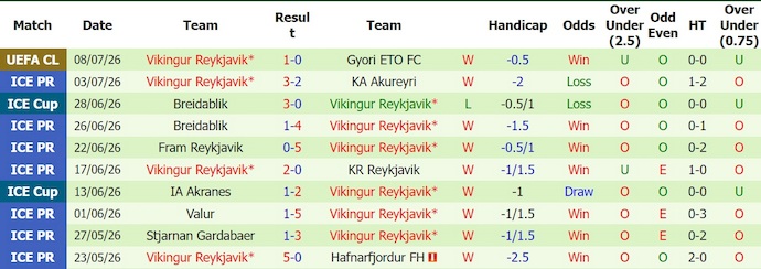 Nhận định, soi kèo Gyor vs Vikingur Reykjavik, 0h00 ngày 15/7: Gian nan ngược dòng - Ảnh 2